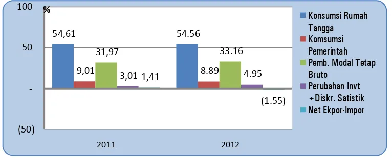 Grafik 3 Struktur PDB Menurut Komponen Penggunaan tahun 2012   
