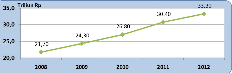 Grafik 4 Struktur PDB Menurut Lapangan Usaha tahun 2012 (%) 