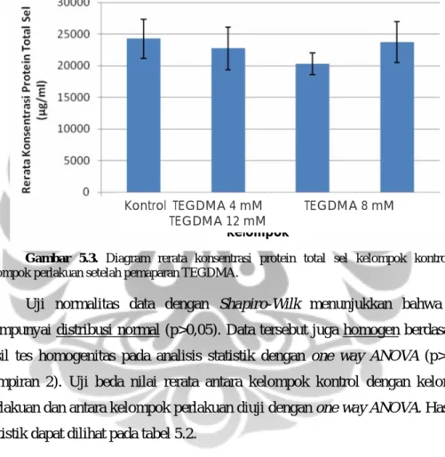 Tabel 5.1. Rerata konsentrasi protein total sel (µg/ml) pada kelompok kontrol dan kelompok  perlakuan setelah pemaparan TEGDMA 