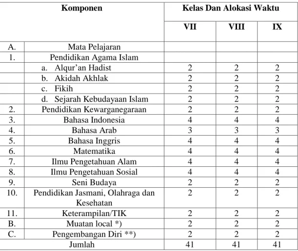 Tabel 3.1 Kurikulum MTs Madinatussalam Sei Rotan Kecamatan  Percut Sei Tuan Kabupaten Deli Serdang 