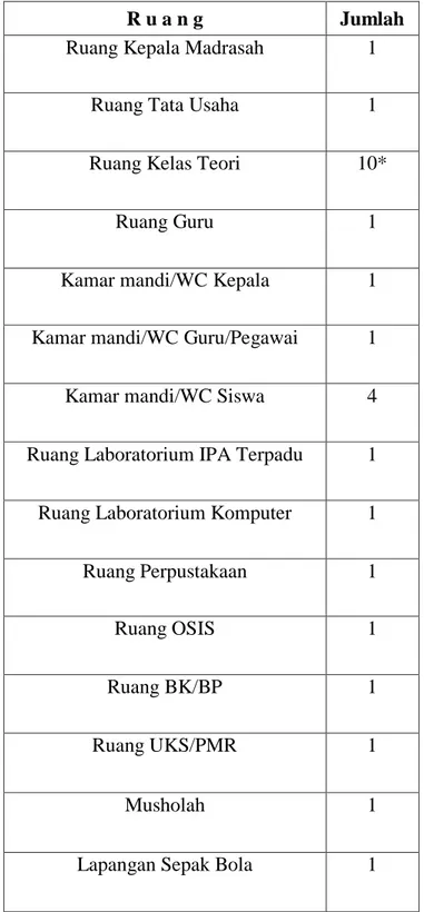 Tabel 4.1 Sarana Prasarana MTs Madinatussalam Sei Rotan  Kecamatan Percut Sei Tuan Kabupaten Deli Serdang 