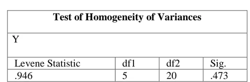 Tabel 7.2 Homogenitas 