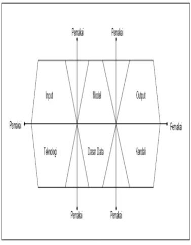 Gambar 1. Komponen system informasi 