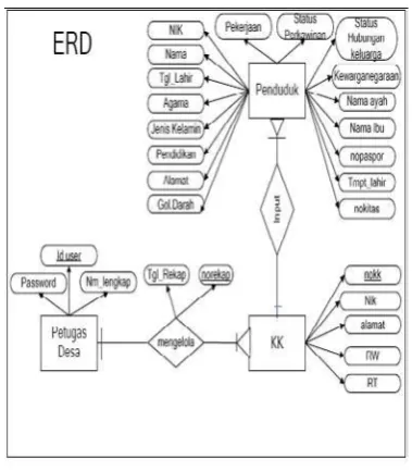 Gambar 2. Konteks Diagram  