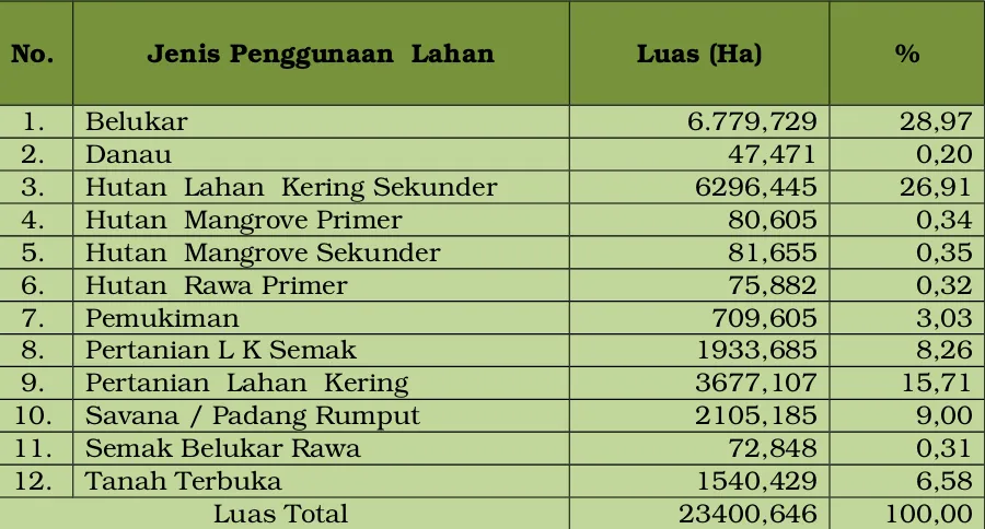 Tabel 2.2Penggunaan  Lahan  Kota Tual  Tahun  2014