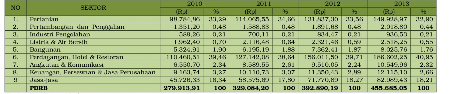 Tabel 2.5Nilai dan  Laju Pertumbuhan PDRB 