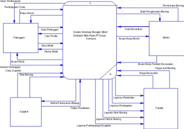 Gambar 3 Context Diagram Sistem Informasi Bengkel Mobil BerbasisWeb Pada PT. Surya Kencana.