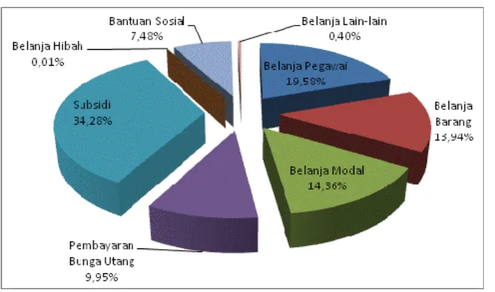 Grafik 36 Komposisi Realisasi Belanja Pemerintah Pusat menurut Jenis Belanja TA 2012  