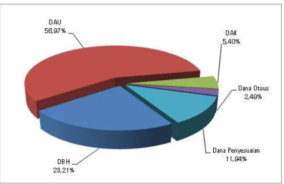 Grafik 37 Komposisi Realisasi Transfer ke Daerah TA 2012 