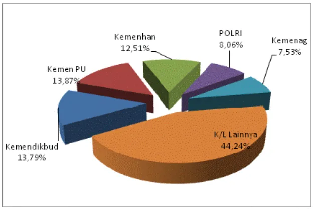 Grafik 34 Komposisi Lima Terbesar Kementerian Negara/Lembaga Pengguna Anggaran Belanja Pemerintah Pusat TA 2012  