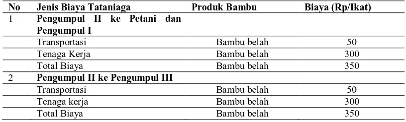 Tabel 5. Rekapitulasi Biaya Tataniaga Bambu dari Pedagang Pengumpul II ke Petani,       Pedagang Pengumpul I dan Pedagang Pengumpul III  