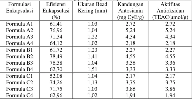 Tabel 3. Karakteristik bead kering yang mengandung antosianin  Formulasi  Enkapsulasi  Efisiensi  Enkapsulasi  (%)  Ukuran Bead Kering (mm)  Kandungan Antosianin  (mg CyE/g)  Aktifitas  Antioksidan  (TEAC/μmol/g)  Formula A1  Formula A2  Formula A3  Formul