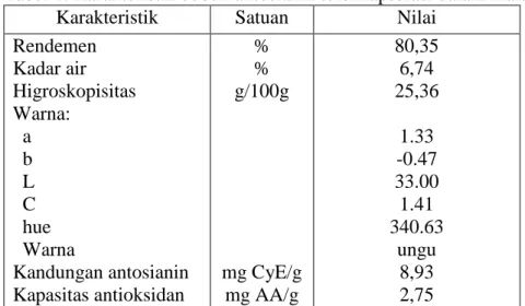 Tabel 1. Karakteristik bubuk antosianin terenkapsulasi dalam maltodekstrin 