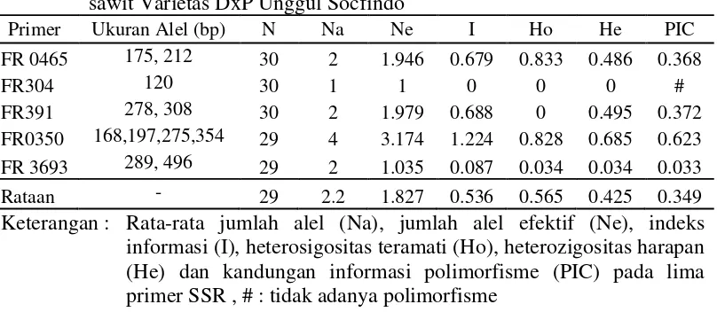 Tabel 2. Profil hasil elektroforesis marka SSR pada amplifikasi 30 DNA kelapa sawit Varietas DxP Unggul Socfindo  