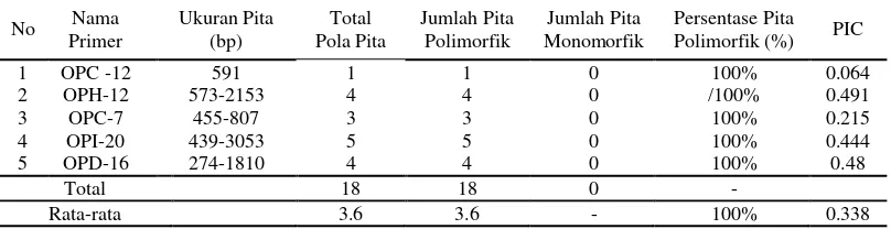 Tabel 3. Jumlah fragmen DNA dan tingkat keinformatifan primer RAPD 