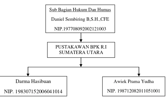 Gambar 4 : Struktur Organisasi Perpustakaan BPK R.I Sumatera Utara 