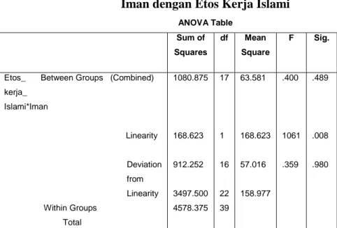 Tabel 17   Hasil Uji Linieritas  Iman dengan Etos Kerja Islami 