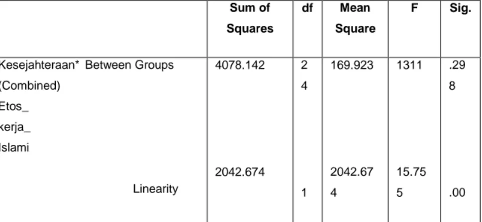 Tabel 18   Hasil Uji Linieritas 