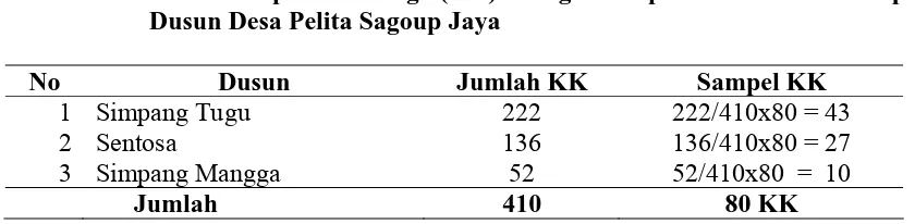 Tabel 3.1 Jumlah Kepala Keluarga (KK) Sebagai Sampel Penelitian di Setiap Dusun Desa Pelita Sagoup Jaya 