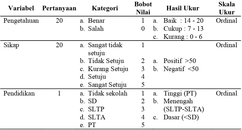 Tabel 3.3.  Aspek Pengukuran Kesiapsiagaan Rumah Tangga   