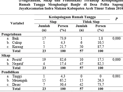 Tabel 4.7. Rekapitulasi Hasil Uji Chi Square Faktor Predisposisi (Pengetahuan, Sikap dan Pendidikan) Terhadap Kesiapsiagaan Rumah Tangga Menghadapi Banjir di Desa Pelita Sagoup JayaKecamatan Indra Makmu Kabupaten Aceh Timur Tahun 2010 