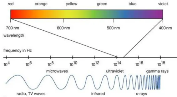 Gambar 1. Spektrum elektromagnetik 
