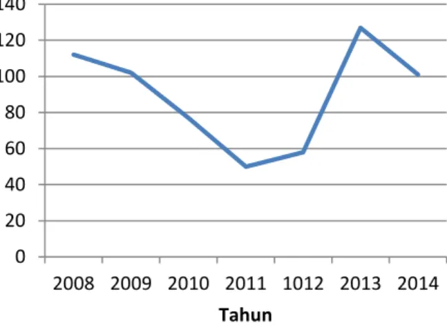 Gambar 4.1. Kejadian DBD Tahun 2008-2014 di  Kecamatan Gamping, Kabupaten Sleman, Yogyakarta 