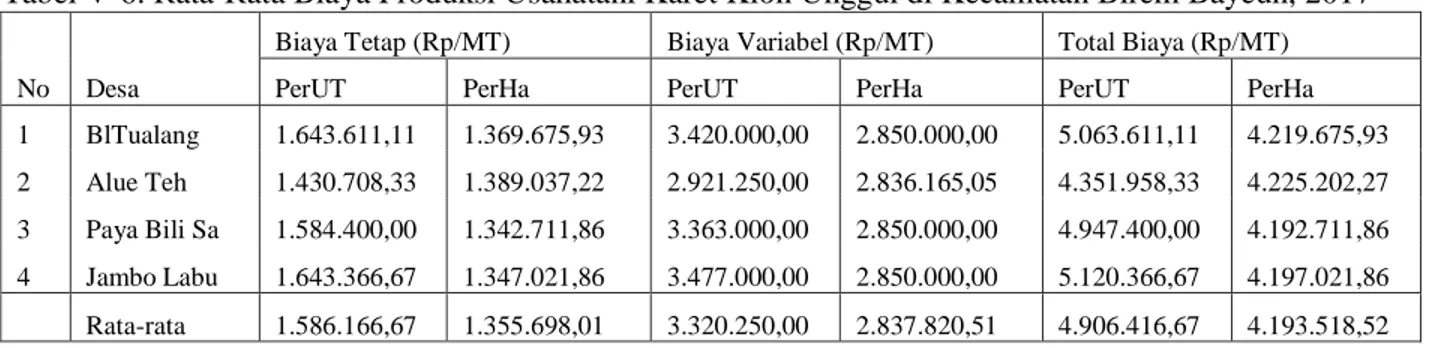Tabel V-6. Rata-Rata Biaya Produksi Usahatani Karet Klon Unggul di Kecamatan Birem Bayeun, 2017 