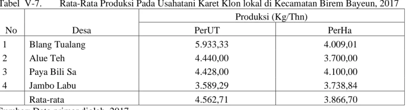 Tabel  V-7.   Rata-Rata Produksi Pada Usahatani Karet Klon lokal di Kecamatan Birem Bayeun, 2017 