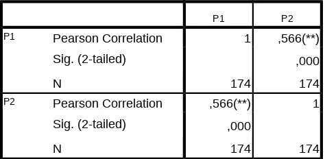Tabel 4.7 menunjukkan bahwa nilai signifikansi < 0,05 dan nilai koefisien
