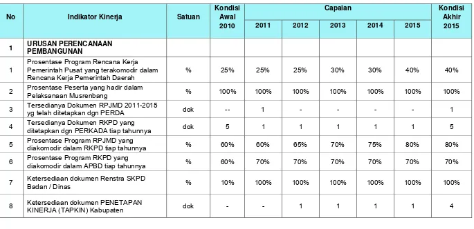 Tabel 9.5      Indikator Kinerja Daerah untuk Misi Keempat RPJMD Tahun 2010-2015 
