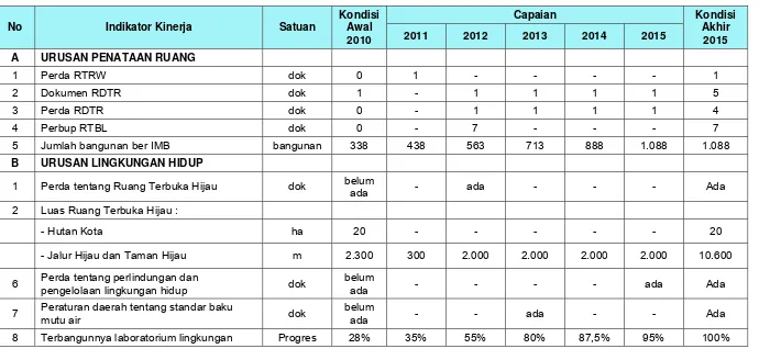 Tabel 9.6       Indikator Kinerja Daerah untuk Misi Kelima RPJMD Tahun 2010-2015 