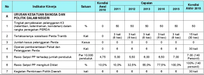 Tabel 9.2        Indikator Kinerja Daerah untuk Misi Pertama RPJMD Tahun 2010-2015 