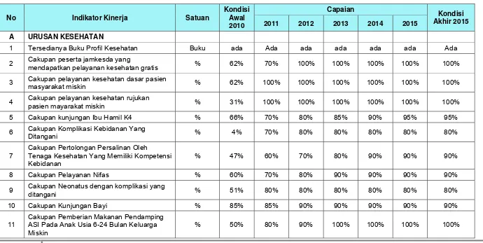 Tabel 9.3.       Indikator Kinerja Daerah untuk Misi Kedua RPJMD Tahun 2010-2015 