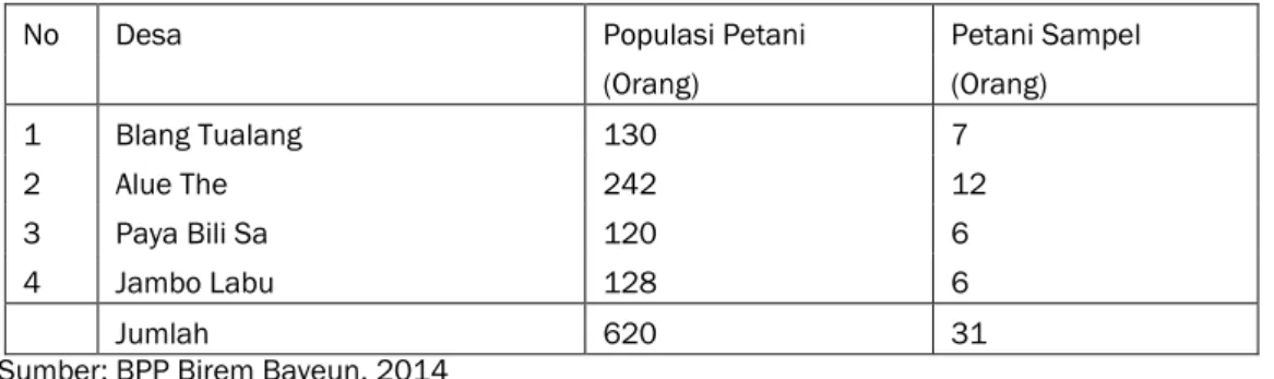 Tabel II-1: Jumlah Populasi dan Jumlah Sampel Petani Karet di Daerah Penelitian 