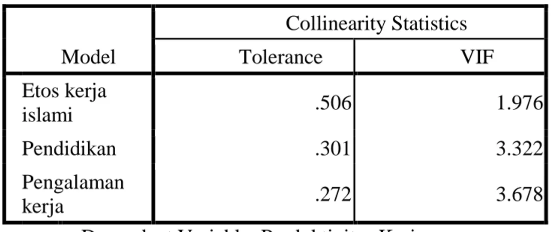 Tabel : 4.13  Coeffecients  Model  Collinearity Statistics Tolerance  VIF  1  Etos kerja  islami  .506  1.976  Pendidikan  .301  3.322  Pengalaman  kerja  .272  3.678 