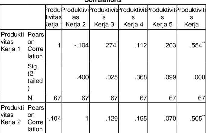 Tabel :4.14  Correlations  Produk tivitas  Kerja 1  Produktivitas Kerja 2  Produktivitas  Kerja 3  Produktivitas  Kerja 4  Produktivitas  Kerja 5  Produktivitas  Kerja  Produkti vitas  Kerja 1  Pearson Corre lation  1  -.104  .274 * .112  .203  .554 ** Sig