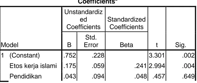 Tabel : 4.16  Coefficients a Model  Unstandardized  Coefficients  Standardized Coefficients  t  Sig