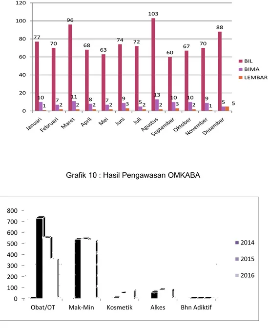 Grafik 9 : Hasil Pengawasan lalu lintas OMKABA di Wilayah Kerja KKP Mataram   (BIL, Lembar dan Bima) Tahun 2016 