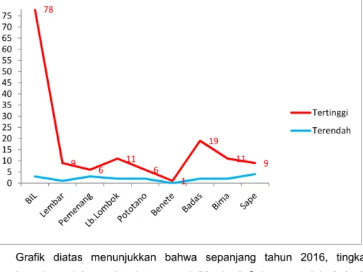 Grafik  23.  Tingkat  Kepadatan  Lalat  Tertinggi  dan  Terendah  di  Wilayah   Kerja KKP Kelas II Mataram Tahun 2016 