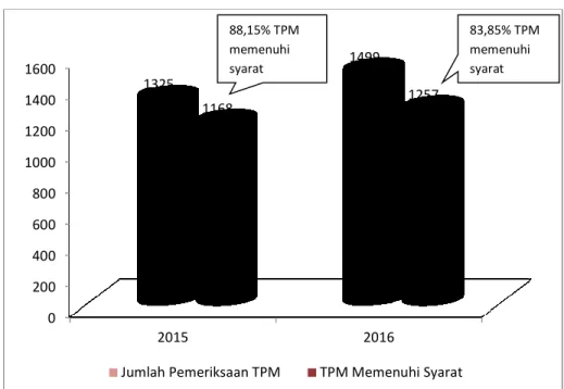 Grafik  24.    Perbandingan  Realisasi  Pemeriksaan  TPM  Tahun  2015  dan  2016 di Wilayah Kerja KKP Kelas II Mataram  