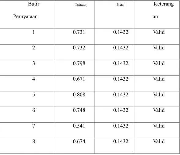 Tabel 3.7.  Hasil Uji Validitas Variabel Kualitas Kehidupan Kerja  Butir 