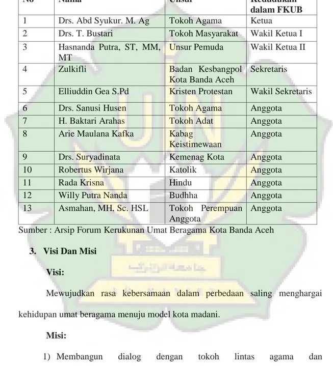 Tabel 4.1. Tabel Pengurus FKUB Kota Banda Aceh 