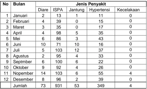 Tabel Kunjungan Non-Poliklinik Kantor Kesehatan Pelabuhan Yogyakarta 