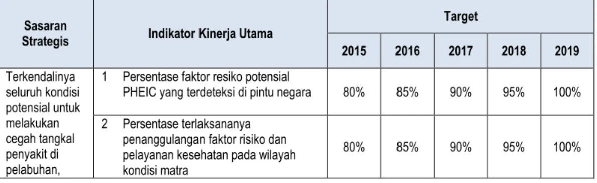 Tabel 2.1. Sasaran Strategis, Indikator Kinerja Utama, dan Target  Rencana Aksi Kegiatan KKP Kelas II Palembang 