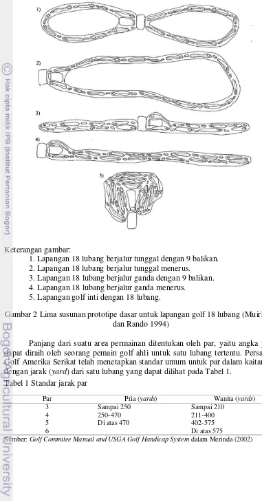 Gambar 2 Lima susunan prototipe dasar untuk lapangan golf 18 lubang (Muirhead 