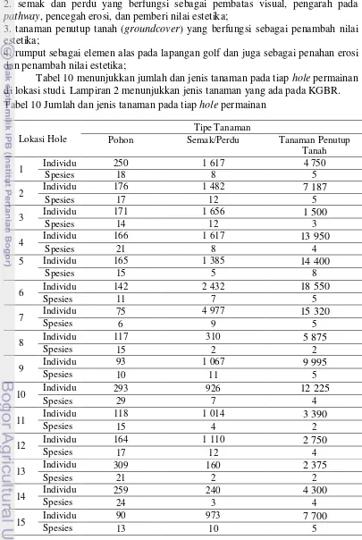 Tabel 10 menunjukkan jumlah dan jenis tanaman pada tiap hole permainan 