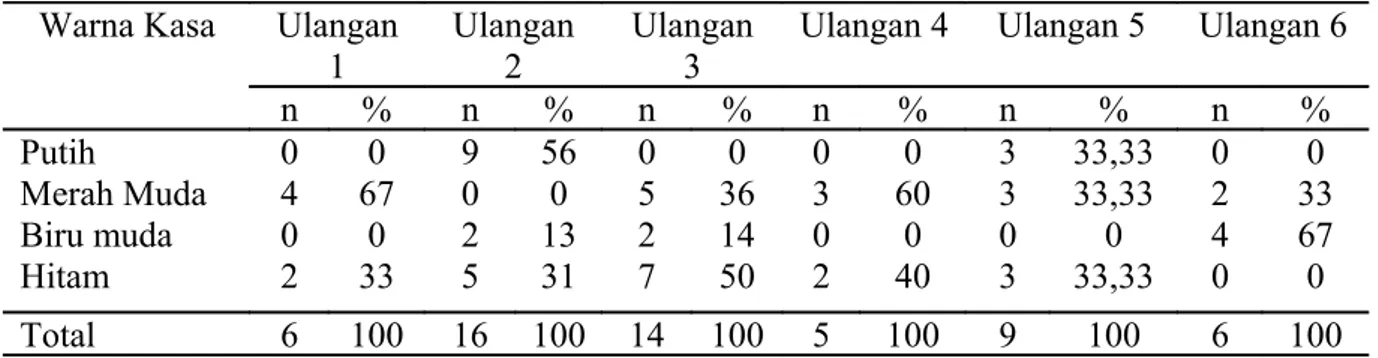 Tabel 1. Jumlah jentik yang tertangkap berdasarkan kategori warna kasa penutup autocidal  ovitrap  pada pengulangan 1.
