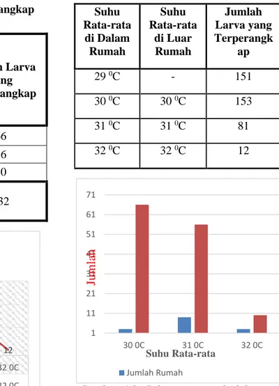 Tabel  4.5    Suhu  rata-rata  di  luar  rumah  berdasarkan  jumlah  rumah  dan  jumlah larva yang terperangkap  pada Ovitrap warna merah 