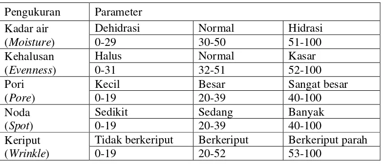 Tabel 2.1 Parameter hasil pengukuran dengan skin analyzer (Aramo, 2012) 